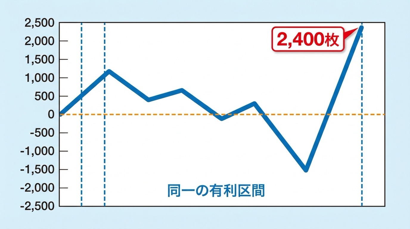 差枚数管理のイメージ図（投資と獲得の差で管理）