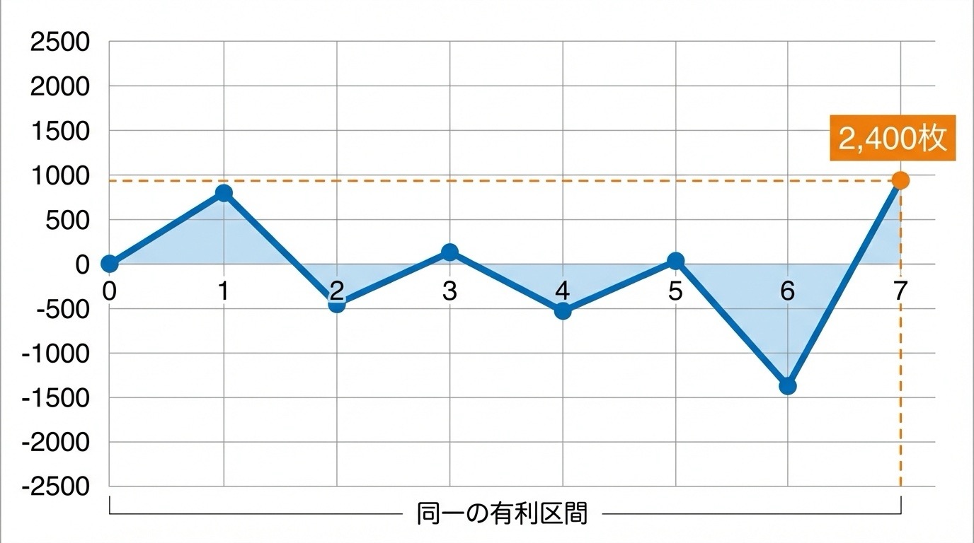 6号機〜6.5号機の有利区間比較図